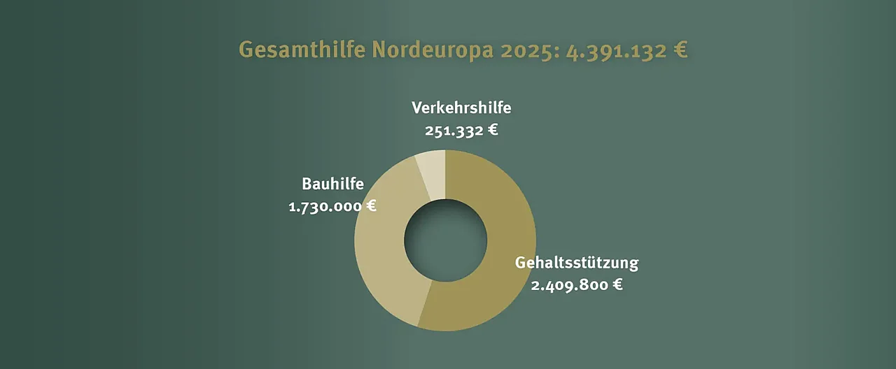 Grafische Übersicht zur Gesamthilfe für Nordeuropa 2025 in Höhe von 4.391.132 €. Die Hilfe verteilt sich auf die 3 Bereiche Bauhilfe, Verkehrshilfe und Gehaltsstützung.